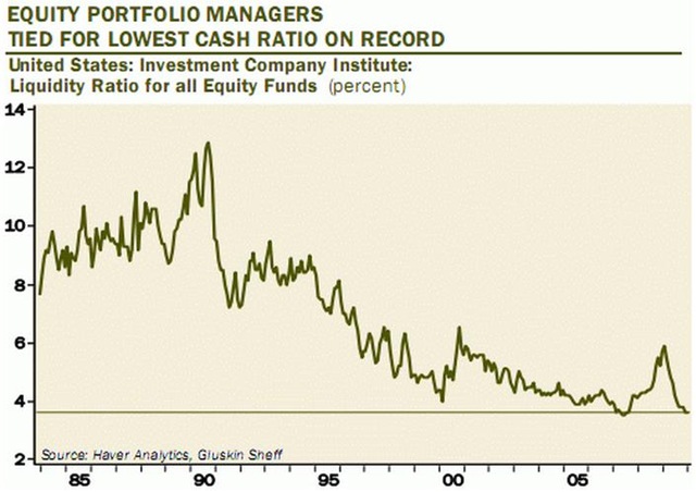Liquidity Ratio for all Equity Funds al 12 marzo 2010
