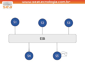 Mensagem consumida em S5