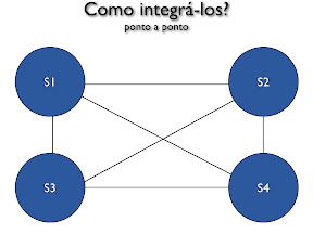 Integração ponto a ponto
