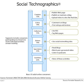 social technographics