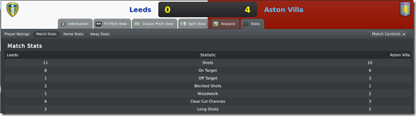 Leeds - Aston Villa 0:4, Football Manager 2010