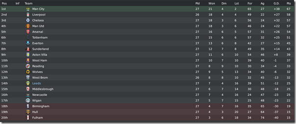 Premier League table, Football Manager 2010