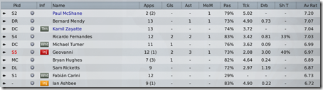 Best performing players of Hull, FM 09