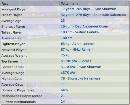 Tottenham facts in Football Manager 2009