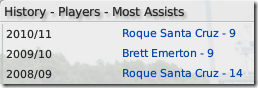 Blackburn most assists in FM2009