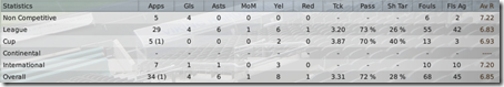 Stats of Nuri Sahin
