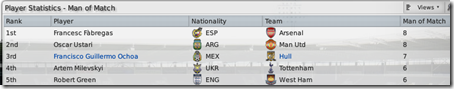Ochoa has 7 MoM awards, FM09