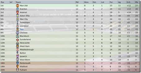 Premier League table, Football Manager 2009