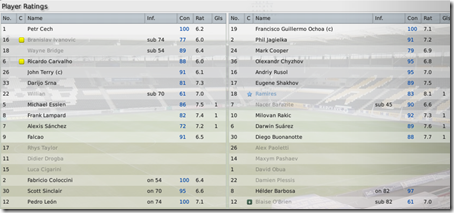 Player ratings Chelsea - Hull, FM 2009