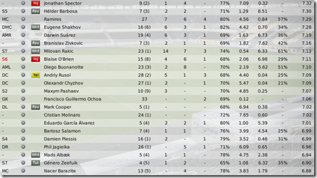 Hull players in Football Manager 2009