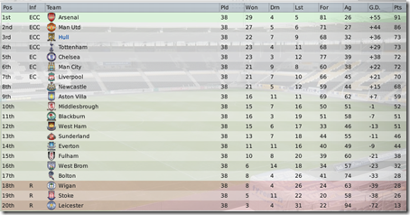 Hull is on the 3rd position in Premier League, FM09