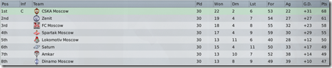 Top eight of Russia in FM 2009