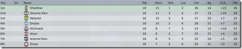Top eight of Ukraine in FM 2009
