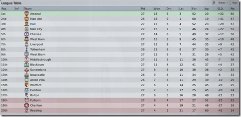 Following Man Utd and Arsenal in FM 2009