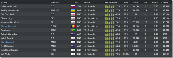 Michalik, Yarmolenko, Campbell, Beckford... - the best guys