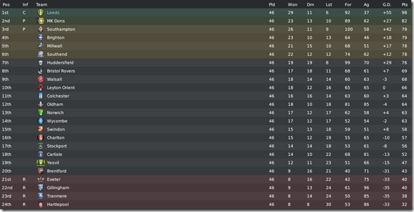 Leeds United won League 1