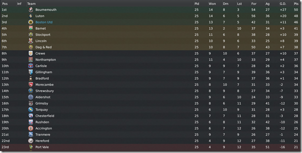League 2 table in Football Manager 2011