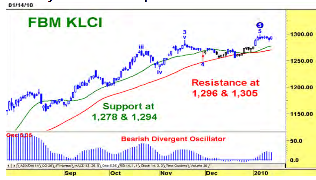 [fbm-klci-chart-2010-01[5].png]