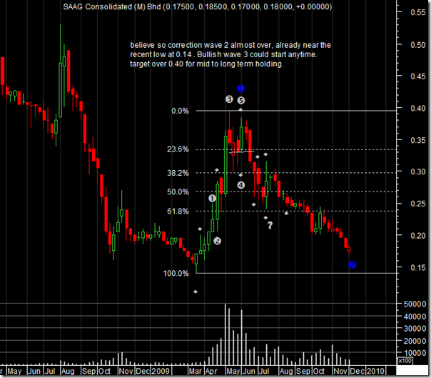 saag-chart saag-chart