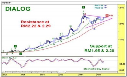 dialog-technical analysis