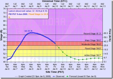 Flood graph