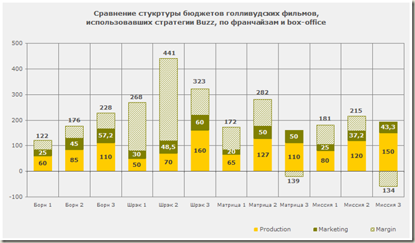 Структура бюджетов голливудских фильмов - диаграмма