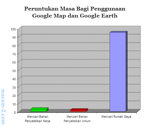 Masa yang diperuntukkan bagi penggunaan google map dan google earth
