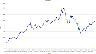 Google Stock - Linear