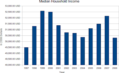 Household Income - Doctored