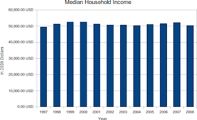 Household Income - True