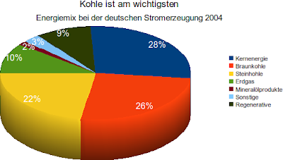 Energia - Die Zeit