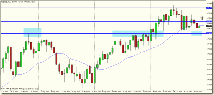 nzdusd 27 ott