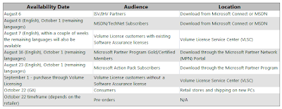 Windows 7 release schedule chart