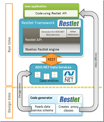 Java Extension for ADO.NET Data Services