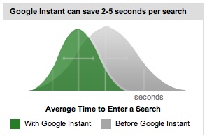 Google Instant Time