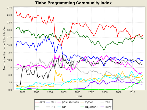 Linguaggi di programmazione, Ottobre 2010