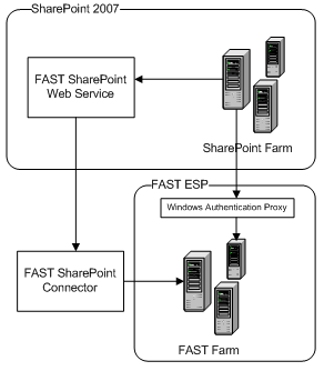 [SharePointFASTConnector[3].png]