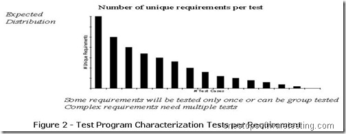 Tests per requirements