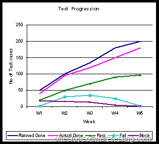 Test Case Progression Chart