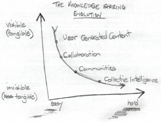 knowledge sharing evolution