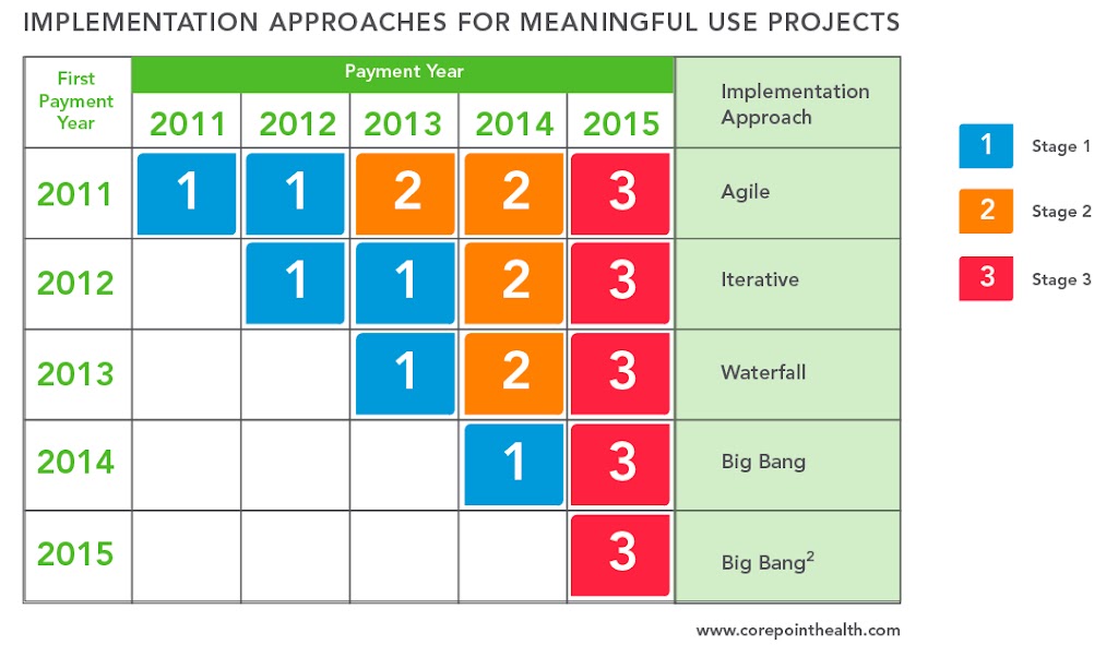 implementation approach for meaningful use projects