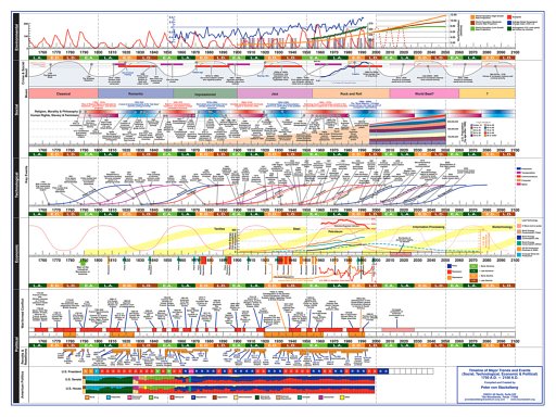 新型未来予想図。(Timeline of Major Trends and Events (Social, Technological, Economic & Political)) 新型未来予想図。(Timeline of Major Trends and Events (Social, Technological, Economic & Political))