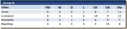 group standings 2007