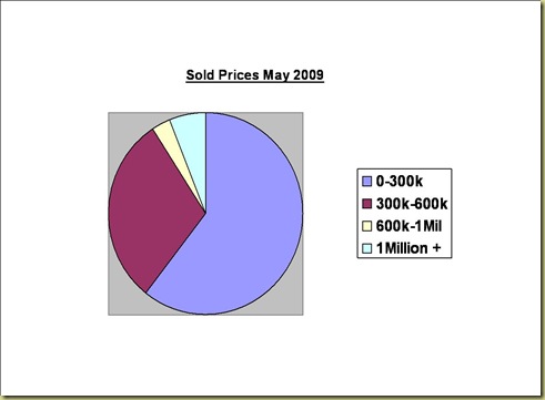 may_09_sold_pie2