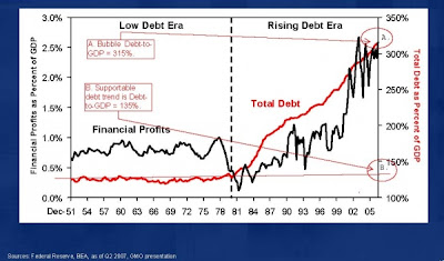Total Debt-to-GDP ratio versus Financial Profits