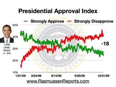 [obama_approval_index_december_31_2009[5].jpg]