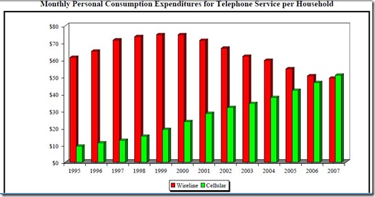 landline vs cell