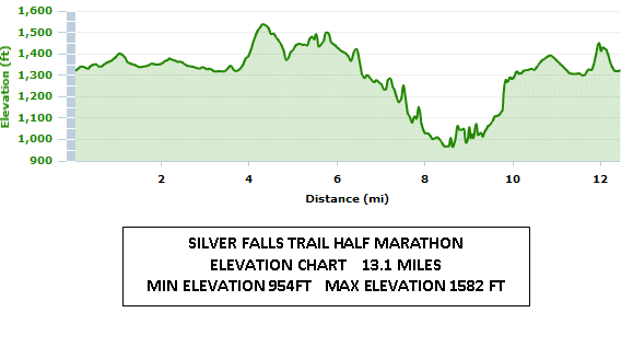 [silver_falls_trail_half_marathon_elevation_chart.png]