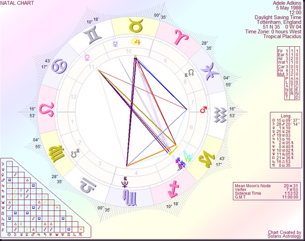 Solaris Astrology: Adele â€“ Hitting it big on both sides of the pond.