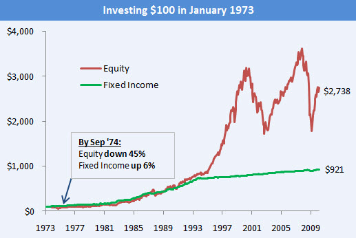 Asset class historical performance